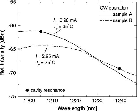 Figure 1 From Temperature Sensitivity Of The Threshold Current Of Long