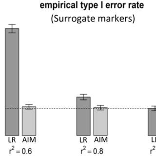 Empirical type I error rate at significance level 0.05 for LR (dark ...