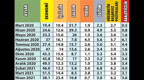 Ekonomik kriz ve işsizlik salgını düşünecek hal bırakmadı