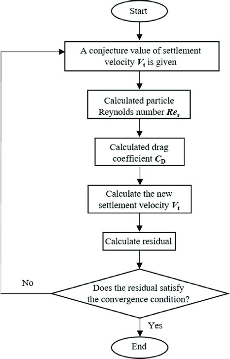 Iterative trial and error flow chart. | Download Scientific Diagram