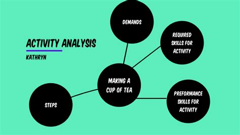 Activity Analysis Presentation By Kathryn Zaverdas On Prezi