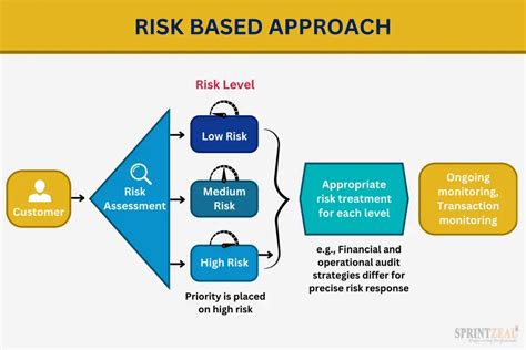 Risk Based Internal Auditing Approaches To Risk Management