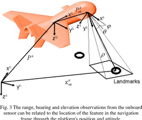 Figure 3 From 6DoF SLAM Aided GNSS INS Navigation In GNSS Denied And