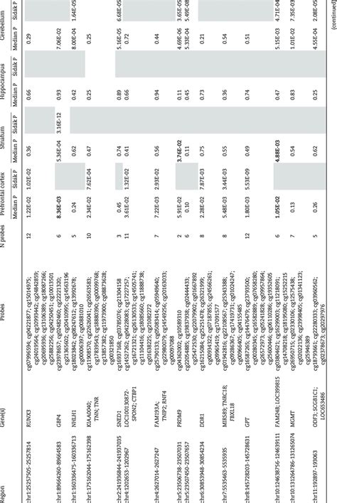 Significant Schizophrenia Associated Differentially Methylated Regions