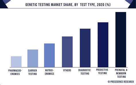 Genetic Testing Market Size To Hit Usd Bn By