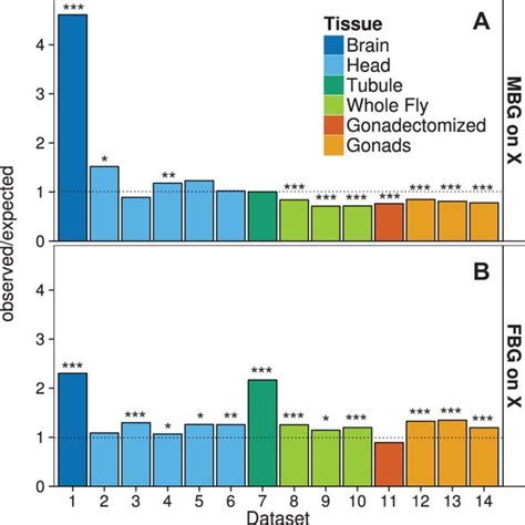 Relative Abundance Of Sex Biased Genes On The X Chromosome The Ratio