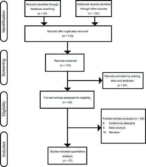 The Prisma Flow Diagram Download Scientific Diagram