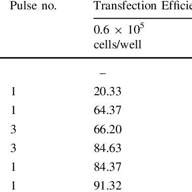 Parameters for DNA electroporation by Neon transfection System ...