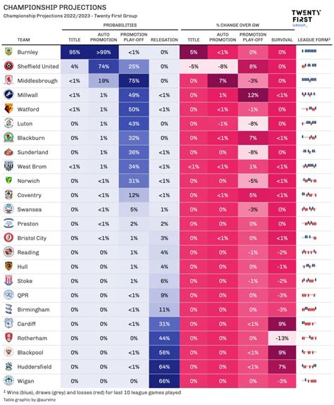 The EFL Zone On Twitter Championship Projections Update Burnley