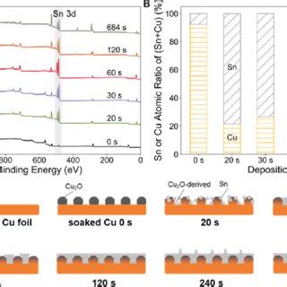 A Cu Lmm Auger Spectra And B X Ray Photoelectron Spectroscopy Xps