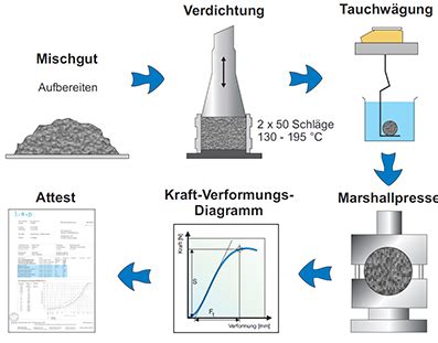 Marshallversuch IMP Institut für Materialprüfung