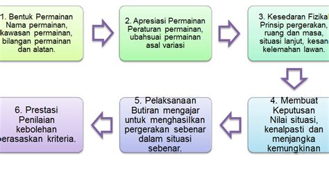 Pendidikan Jasmani Pjm 3102 Model Bunker And Thorpe Teaching Games For Understanding [tgfu]