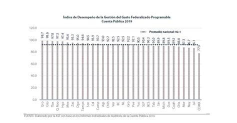 Tuvo Congreso De Tlaxcala Observaciones Por 10 8 Mdp En 2019 El FONE