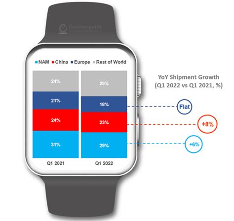 Smartwatch Market Grows 13 YoY In Q1 2022 Apple Stays First Samsung