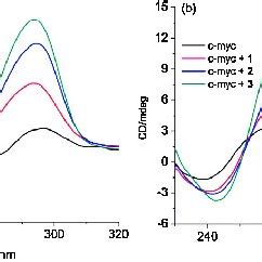 CD Spectra Of A HTelo 10 M And B C Myc 10 M In 10 MM Tris HCl