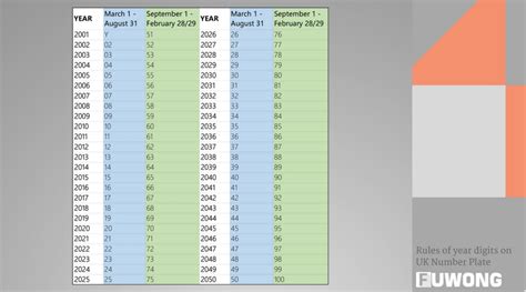 DVLA number plates in UK: The Definitive Guide For GB Private Plates