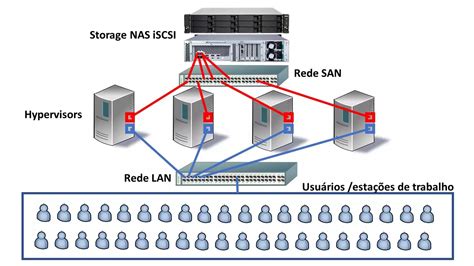 o que é iSCSI protocolo utilizado em Storage NAS