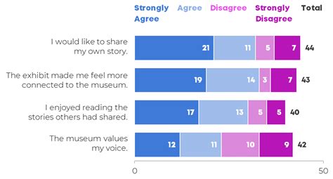 How To Visualize Survey Data With Crowded Agree Disagree Scales