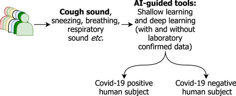 A Systematic Review On Cough Sound Analysis For Covid 19 Diagnosis And