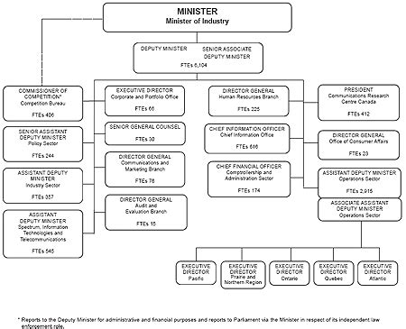 Industry Canada Organizational Information