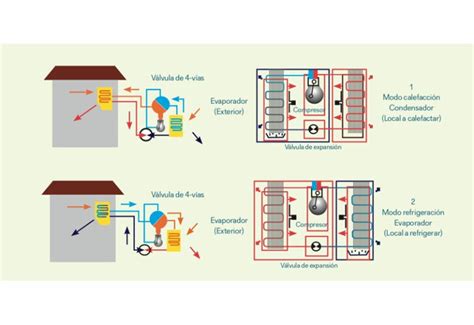 Bombas de calor Calor y frío en una misma solución