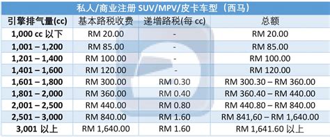 Road Tax 怎么算马来西亚路税架构解说 automachi