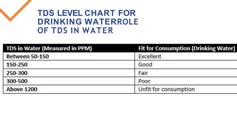 Understanding The Role Of TDS Level In Drinking Water PPT