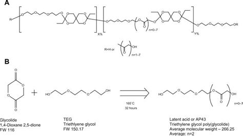 Structure And Synthesis Of Tri Ethylene Glycol Poly Orthoester Teg