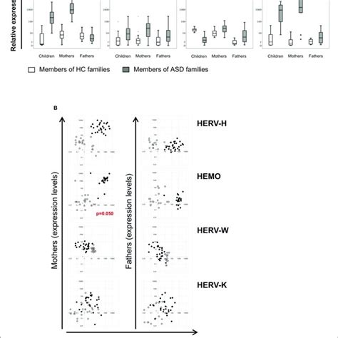 A Relative Expression Of Herv H Herv K Herv W And Hemo In Pbmcs