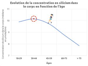 Découvrez le Silicium Organique de Nouvelle Génération Si