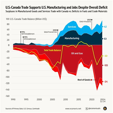 📈 U.S.-Canada Trade Supports U.S. Manufacturing and Jobs Despite