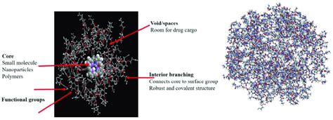 Schematic Representation Of Dendrimers Download Scientific Diagram