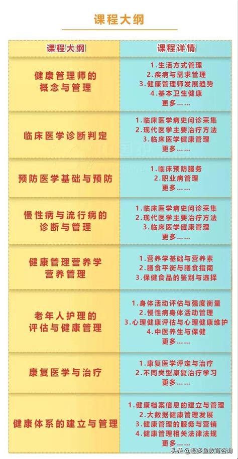 《報名指南》醫護人員都在考《健康管理師》再不考，你就out了 每日頭條