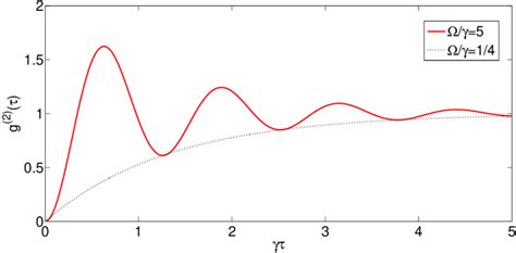 Plots Of The The Second Order Correlation Function G Eq