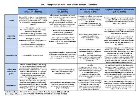 Diferença Entre Reconvenção E Pedido Contraposto - Diferenças entre Reconvenção e Pedido Contraposto | PDF | Reconvenção | Réu