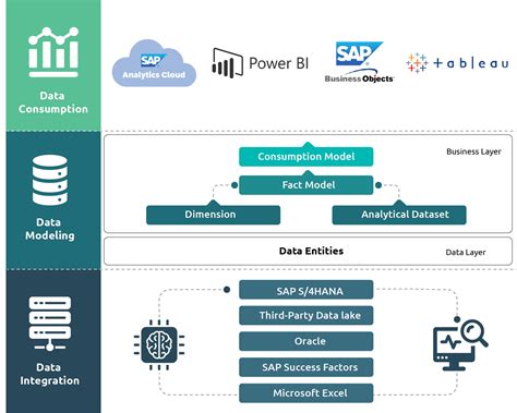 Next Generation Analytics With Sap Datasphere And Sap Analytics Cloud