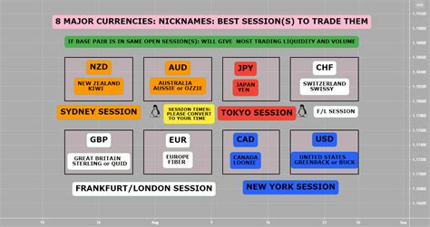 Major Currencies Nickname Sessions For Oanda Eurusd By Anbat