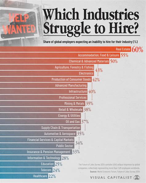 Which Industries Are Struggling to Hire? - Voronoi