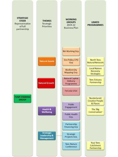 Structure Tees Valley Nature Partnership