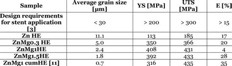 Microstructure Mechanical Properties Relation For All Investigated