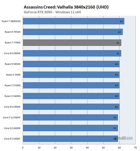 AMD Ryzen 7 7700X review (Page 26)