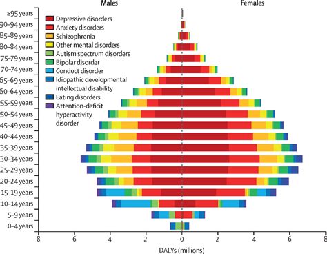 Global Regional And National Burden Of Mental Disorders In