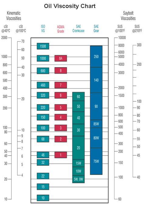 Using Oil Viscosity Comparison Chart