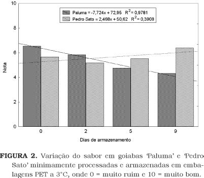 Scielo Brasil Processamento M Nimo Em Goiabas Paluma E Pedro