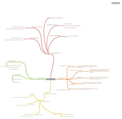 Sex Redefined Coggle Diagram