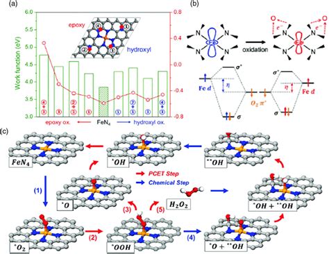 Firstprinciple Dft Analysis Of The Effect Of Surface Oxidation On A