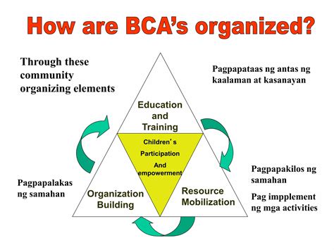 Barangay Childrens Association Bca Philippines Child Participation