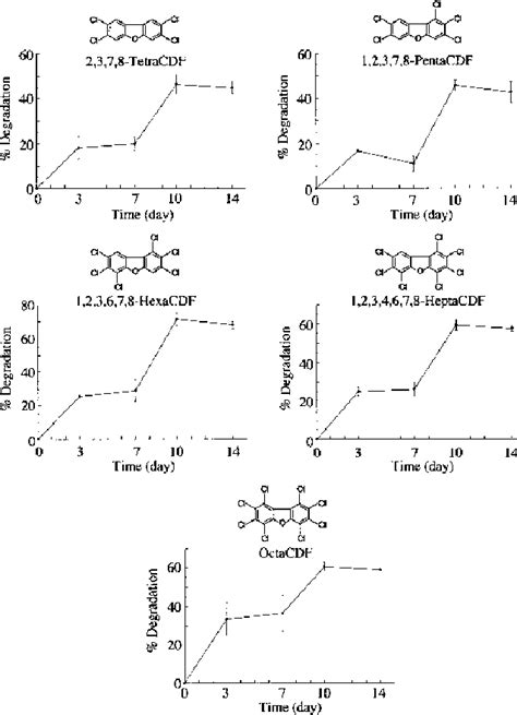 Figure 1 From Degradation Of Polychlorinated Dibenzo P Dioxins And