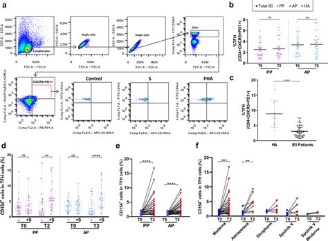 Circulating Total And Specific Tfh Cells In Iei Patients A Gating