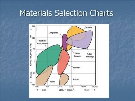 Ppt Materials Selection For Engineering Design Powerpoint Presentation Id228156